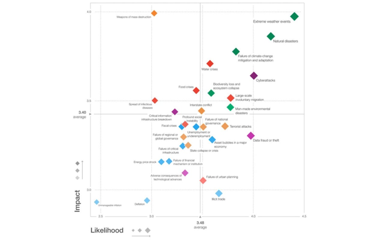 Chart of impact/likelihood of various global risks