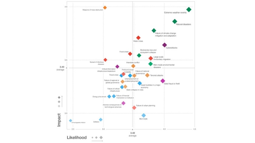 Chart of impact/likelihood of various global risks